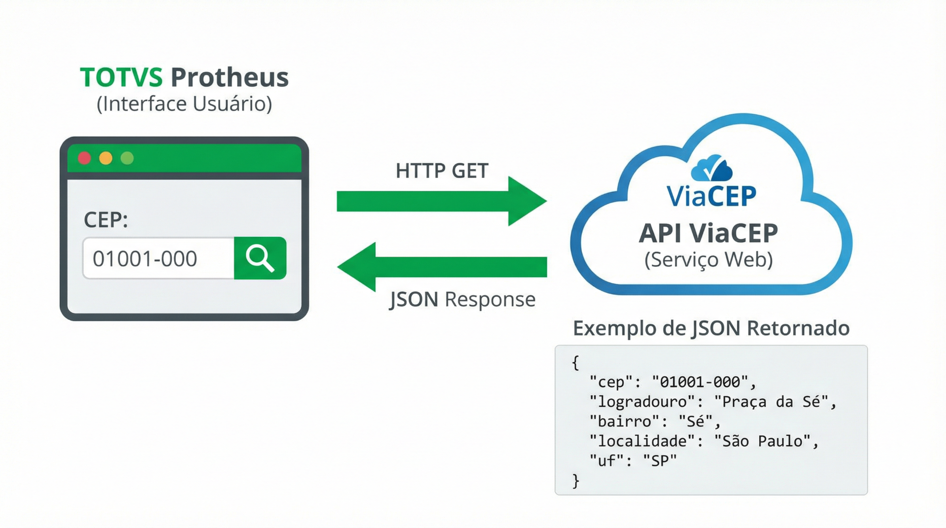 Tutorial: Consumindo a API ViaCEP para Buscar Endereços — Guia Protheus ...